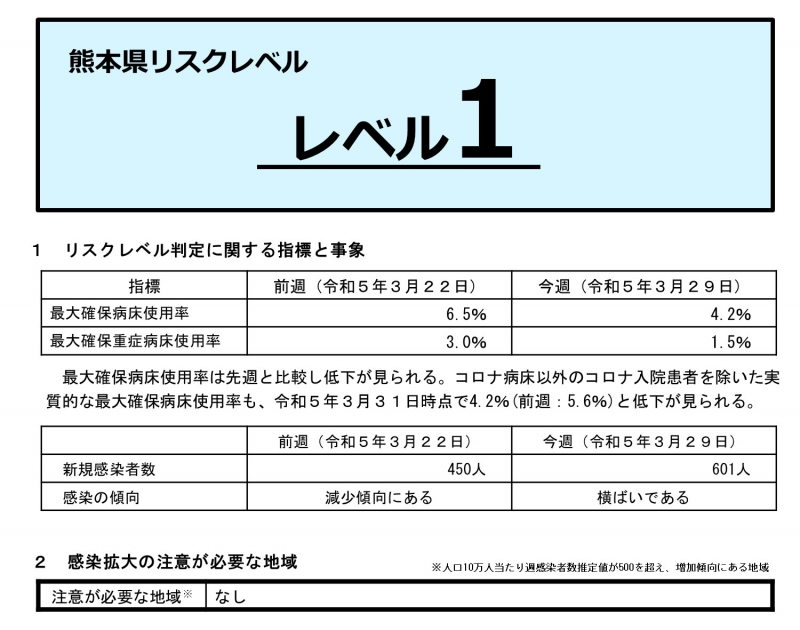 熊本県リスクレベル(3月31日発表)