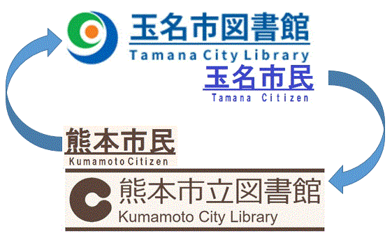 玉名市と熊本市は、双方の住民が図書館等を相互利用できる図解の画像