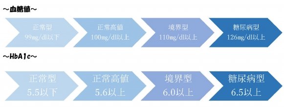 血糖値、HbA1cの基準値の画像 血糖値 境界型110mg/dl以上 糖尿病型126mg/dl以上、HbA1c  境界型6.0以上 糖尿病型6.5以上