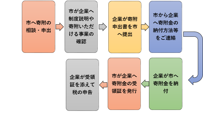 企業版ふるさと納税の手続きの流れの説明画像。詳細はPDFファイル「玉名市企業版ふるさと納税のご案内」をご参照ください