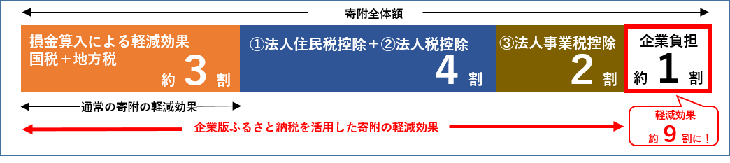 企業版ふるさと納税を活用した寄附の軽減効果を説明した画像 詳細は記事内PDFファイル、玉名市企業版ふるさと納税のご案内よりご確認いただけます。