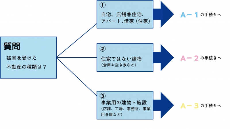 オンライン手続きフローチャート(不動産の被害)