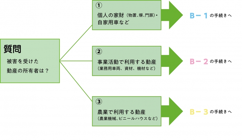 オンライン手続きフローチャート(動産の被害)