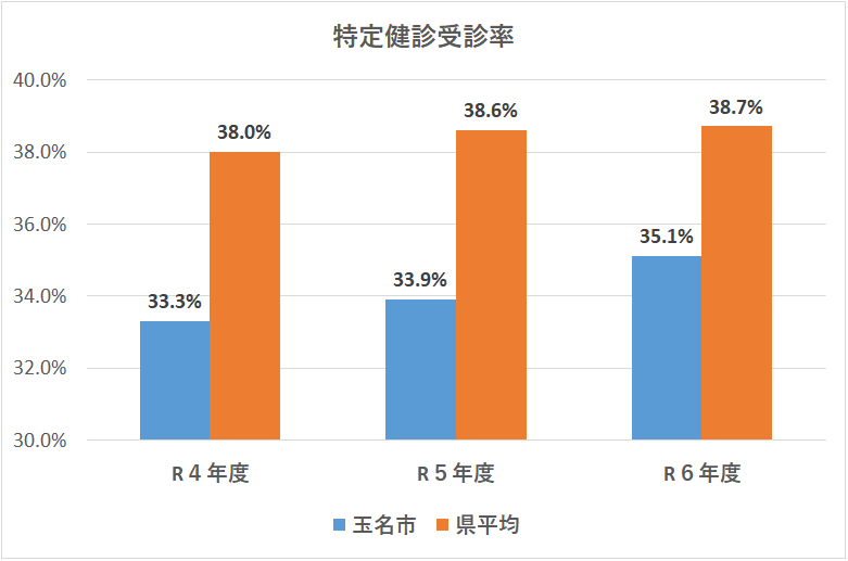 受診率