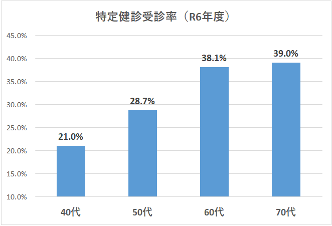 年代別