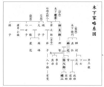 木下家略系図の画像