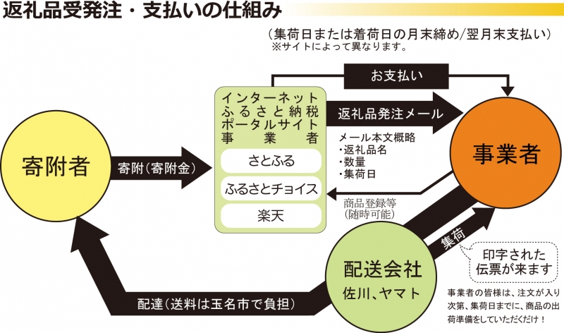 ふるさと納税 寄附金 のお礼の品出品事業者を募集しています 玉名市