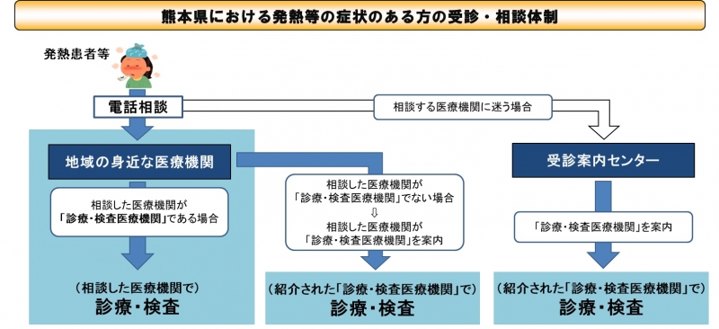 発熱等の症状がある場合の医療機関の受診についてのお願い 玉名市