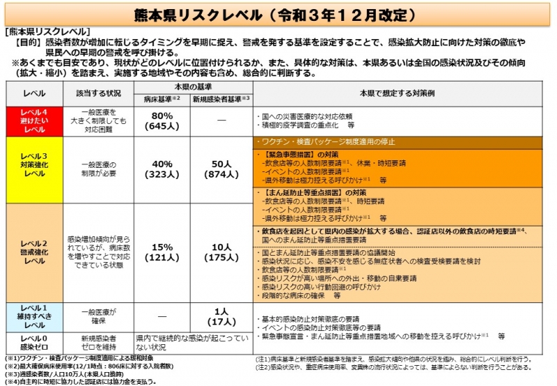 熊本県リスクレベル(令和3年12月改定)