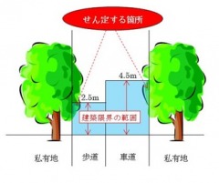 建築限界の説明図(歩道は地表から高さ2.5メートル、車道は地表から高さ4.5メートルの範囲が建築限界)